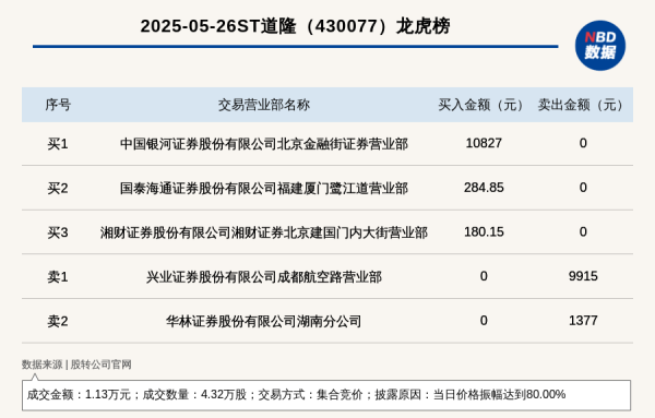 配资概念股票 新三板基础层公司ST道隆登龙虎榜: 当日价格振幅达到80.00%